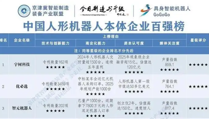 濟南唯一！山東優寶特機器人入列2025“中國人形機器人百強榜”